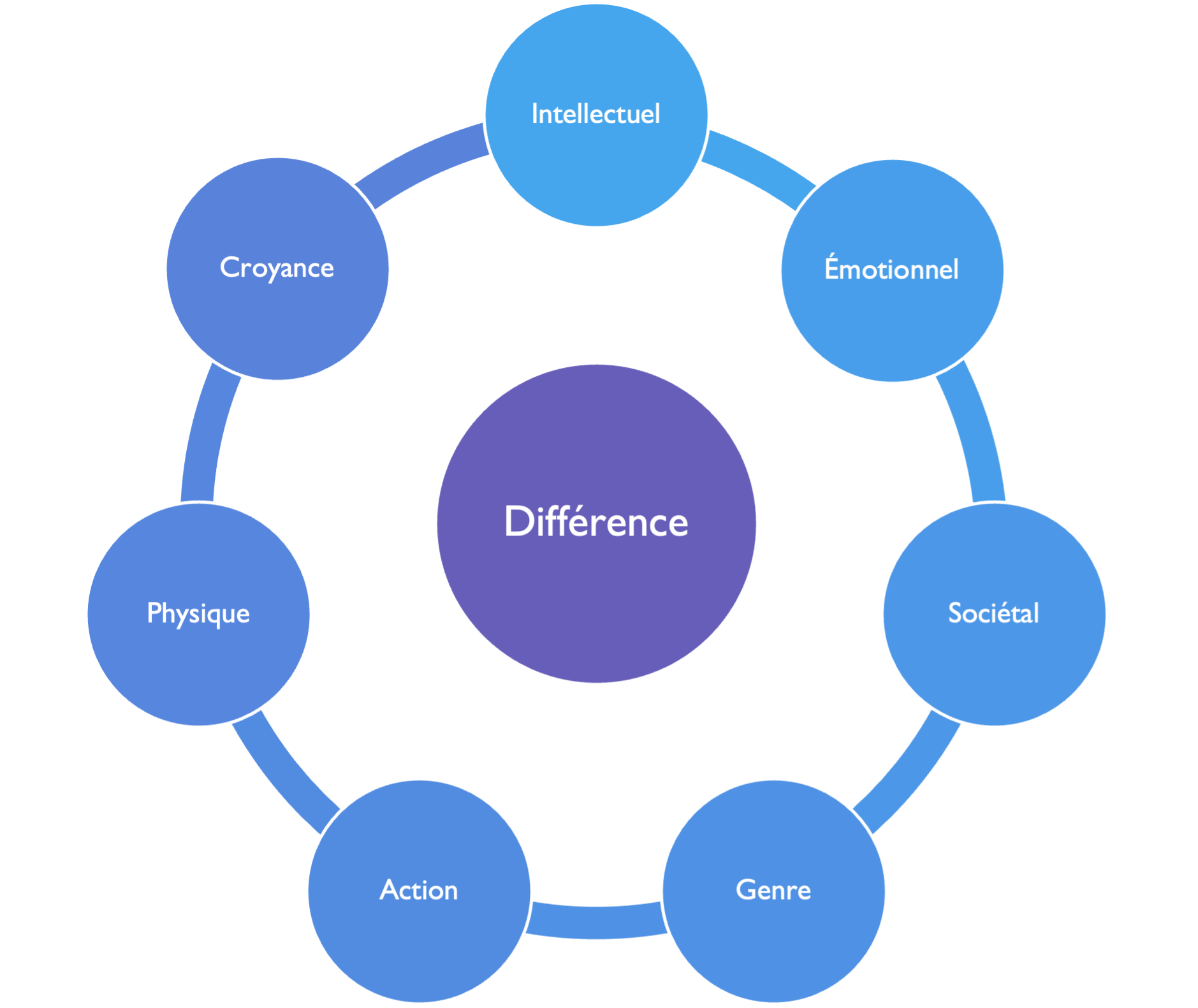 Modèle des différences et inclusivité